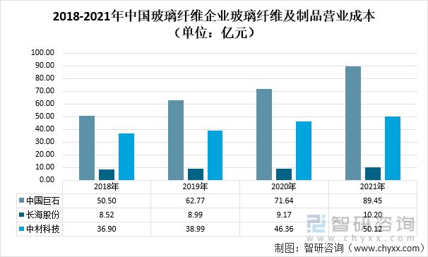 开云 开云体育官网2021年中国玻璃纤维纱产量及玻璃纤维重点企业对比分析(图6)