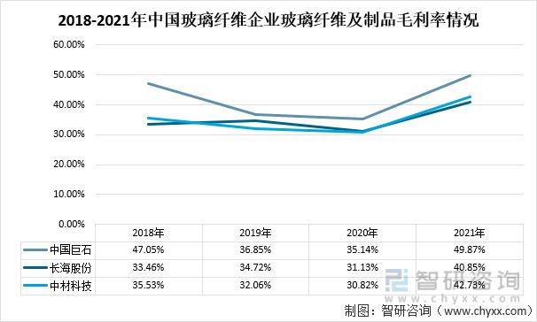 开云 开云体育官网2021年中国玻璃纤维纱产量及玻璃纤维重点企业对比分析(图7)