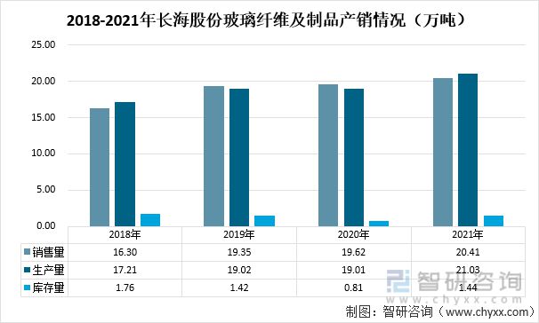 开云 开云体育官网2021年中国玻璃纤维纱产量及玻璃纤维重点企业对比分析(图10)