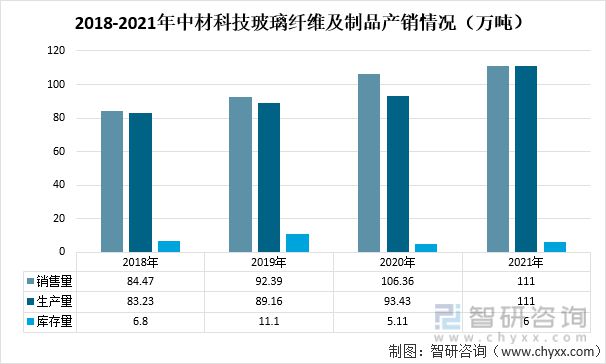 开云 开云体育官网2021年中国玻璃纤维纱产量及玻璃纤维重点企业对比分析(图11)
