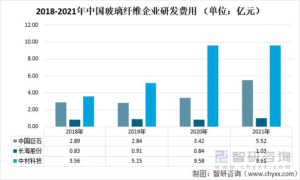 开云 开云体育官网2021年中国玻璃纤维纱产量及玻璃纤维重点企业对比分析(图8)