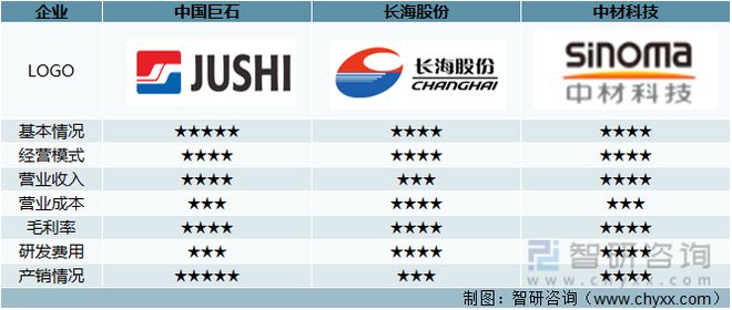 开云 开云体育官网2021年中国玻璃纤维纱产量及玻璃纤维重点企业对比分析(图12)