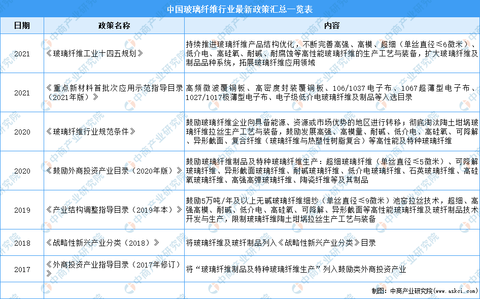 开云体育 开云官网2022年中国玻璃纤维行业最新政策汇总一览（图）(图1)
