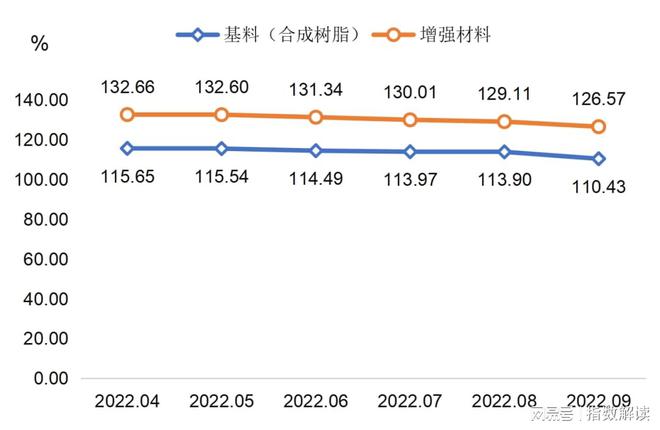 三季度原料价格指数稳中有降 枣强复合材料产业指数开云 开云体育运行报告(图2)