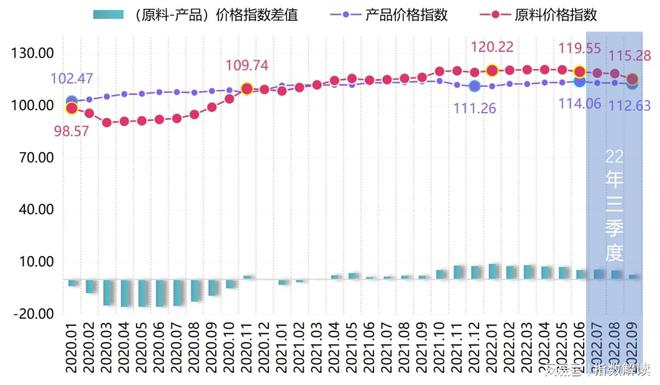 三季度原料价格指数稳中有降 枣强复合材料产业指数开云 开云体育运行报告(图13)