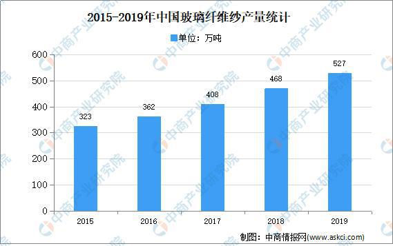 2020年中开云 开云体育官网国玻璃纤维行业市场现状及发展前景预测分析(图1)