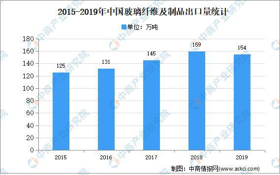 2020年中开云 开云体育官网国玻璃纤维行业市场现状及发展前景预测分析(图2)