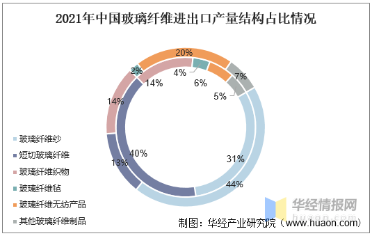 开云体育 开云平台2021年中国玻璃纤维产量、进出口、下游需求结构及企业经营情况(图6)
