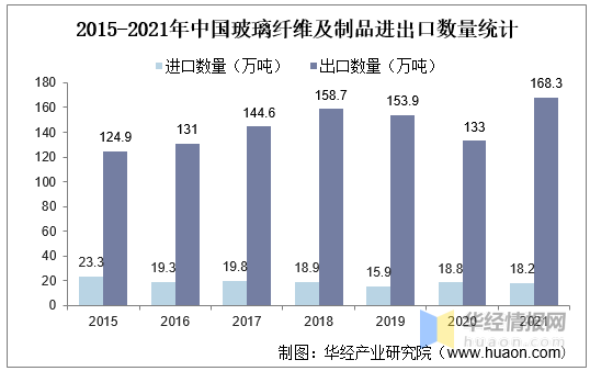 开云体育 开云平台2021年中国玻璃纤维产量、进出口、下游需求结构及企业经营情况(图5)