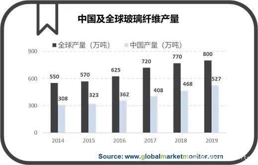 开云体育 开云平台【报告】我国玻璃纤维产量世界第一！下游市场多轮驱动