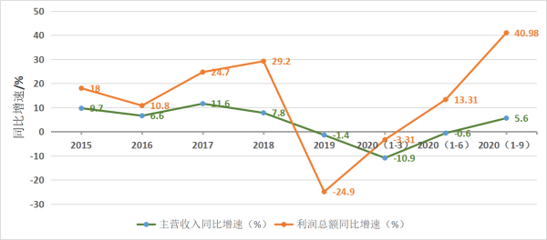 开云 开云体育2020年前三季度玻璃纤维行业经济运行分析