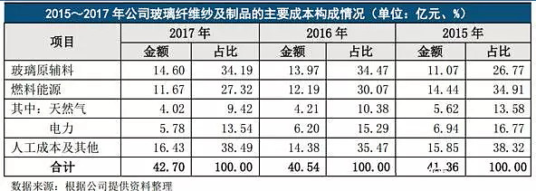 开云 开云体育官网一文了解 玻纤行业(图6)