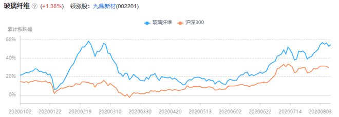 玻纤价格全面开云 开云体育APP提涨行业有望迎向上拐点关注龙头企业表现(图1)