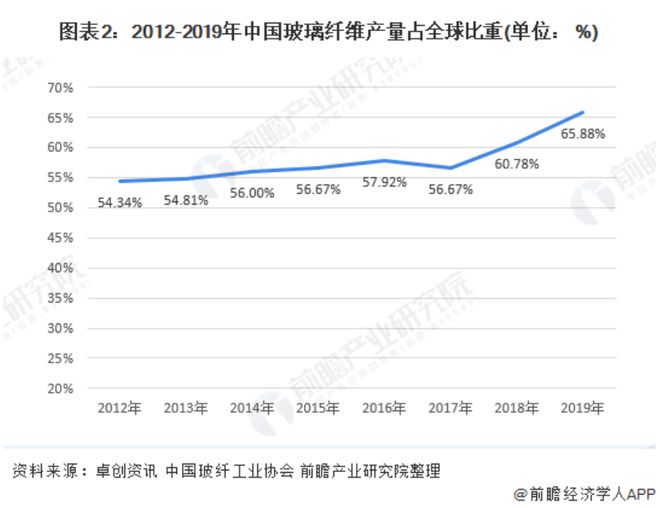 玻纤价格全面开云 开云体育APP提涨行业有望迎向上拐点关注龙头企业表现(图3)