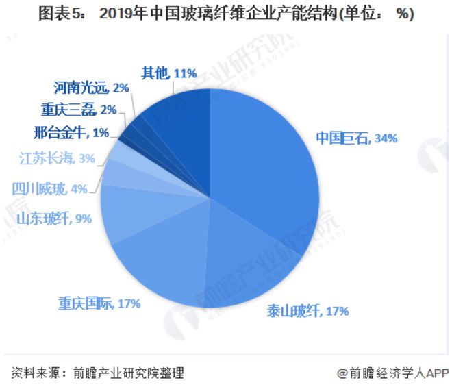 玻纤价格全面开云 开云体育APP提涨行业有望迎向上拐点关注龙头企业表现(图4)