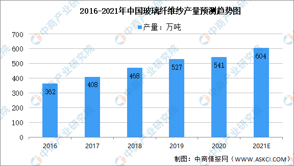 开云 开云体育APP2021年中国玻璃纤维市场现状及市场竞争格局大数据分析（图）(图1)