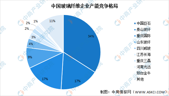 开云 开云体育APP2021年中国玻璃纤维市场现状及市场竞争格局大数据分析（图）(图3)