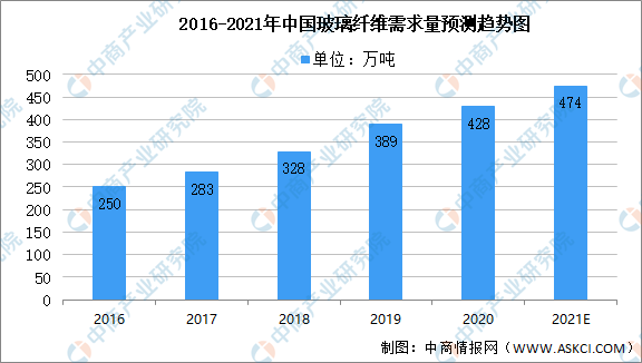 开云 开云体育APP2021年中国玻璃纤维市场现状及市场竞争格局大数据分析（图）(图2)