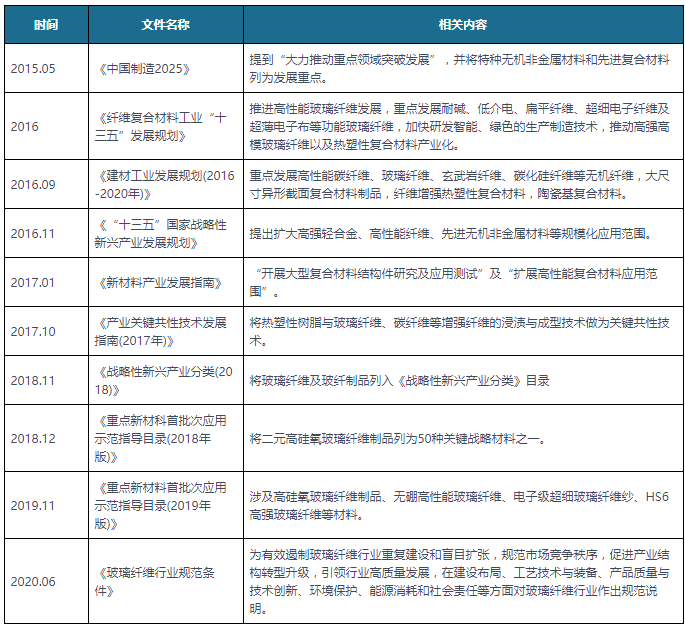 中国及部分省市玻璃纤开云 开云体育官网维行业相关政策汇总 推动工程化应用和产业化发展(图1)