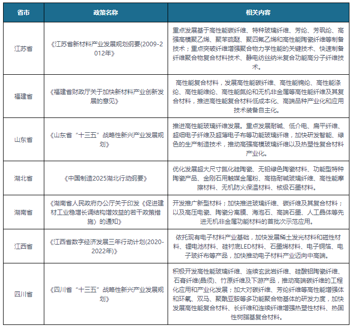 中国及部分省市玻璃纤开云 开云体育官网维行业相关政策汇总 推动工程化应用和产业化发展(图2)
