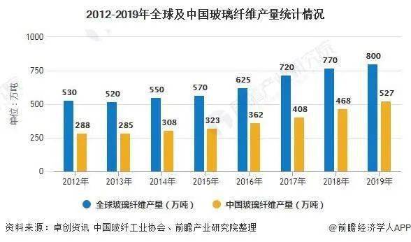 开云体育 开云平台中国已成为全球玻璃纤维产能第一大国！玻璃纤维行业最新竞争格局及市场预测(图1)