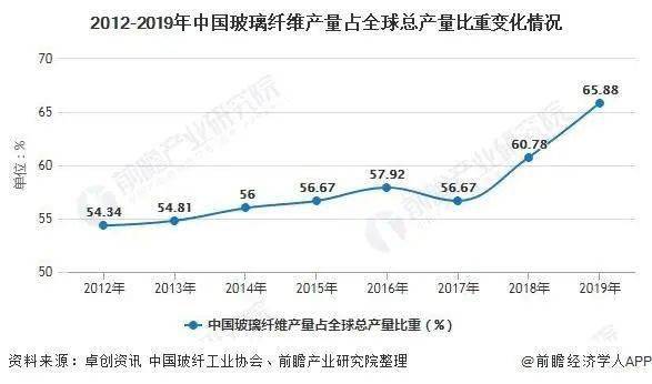 开云体育 开云平台中国已成为全球玻璃纤维产能第一大国！玻璃纤维行业最新竞争格局及市场预测(图2)