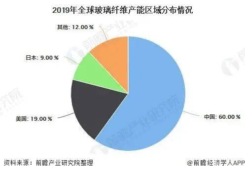开云体育 开云平台中国已成为全球玻璃纤维产能第一大国！玻璃纤维行业最新竞争格局及市场预测(图3)