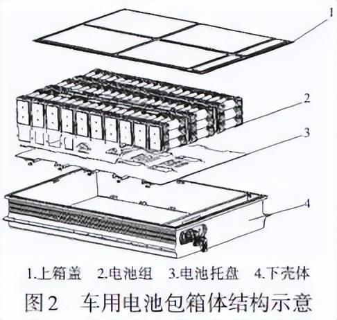 开云体育 开云官网新能源汽车电池包箱体结构的轻量化研究现状(图3)