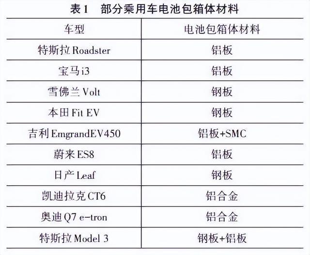 开云体育 开云官网新能源汽车电池包箱体结构的轻量化研究现状(图1)
