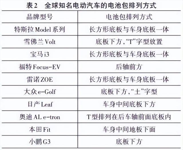 开云体育 开云官网新能源汽车电池包箱体结构的轻量化研究现状(图5)
