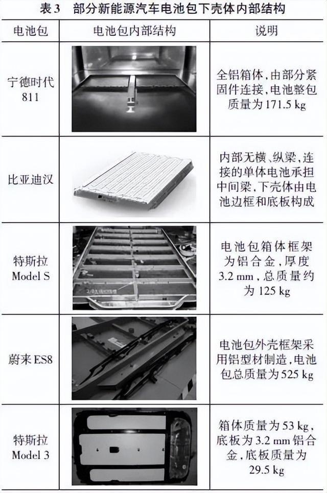 开云体育 开云官网新能源汽车电池包箱体结构的轻量化研究现状(图6)