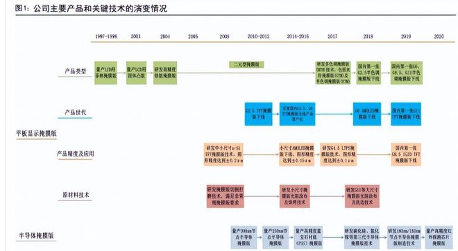 开云体育 开云官网国内领先的掩膜版企业路维光电：坚持“以屏带芯”发展战略