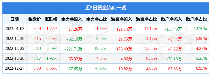 开云体育 开云官网行情快报：山东玻纤（605006）1月3日主力资金净买入1726万元