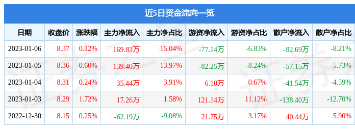 行情快报：山东玻纤（605006）1月6日主力资Kaiyun 开云金净买入16983万元