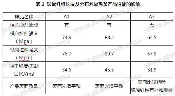 浅析玻璃纤开云体育 开云平台维对PA66隔热条增强的重要性(图3)