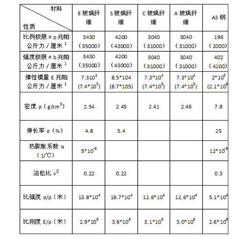 玻开云 开云体育APP璃纤维的基本力学性能