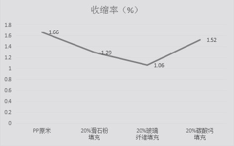 碳酸钙、玻纤、滑开云体育 开云平台石粉填充改性聚丙烯有何差异？(图3)