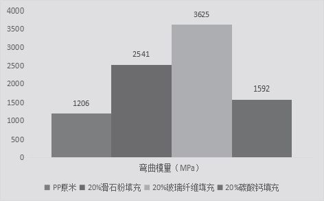 碳酸钙、玻纤、滑开云体育 开云平台石粉填充改性聚丙烯有何差异？(图2)