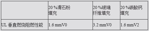 碳酸钙、玻纤、滑开云体育 开云平台石粉填充改性聚丙烯有何差异？(图4)