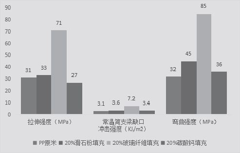 碳酸钙、玻纤、滑开云体育 开云平台石粉填充改性聚丙烯有何差异？