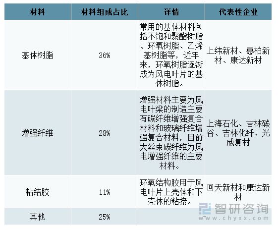 开云体育 开云平台收藏！一文看懂风电叶片行业市场现状及未来发展趋势预测(图2)