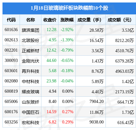 开云 开云体育APP玻璃玻纤板块1月18日跌013%旗滨集团领跌主力资金净流入303748万元