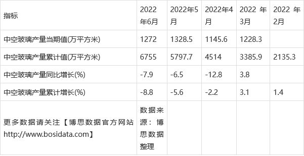 2022年上半年中国中空玻璃产量月度统计表【图表】开云 开云体育平台(图2)