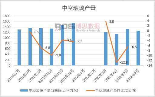 2022年上半年中国中空玻璃产量月度统计表【图表】开云 开云体育平台