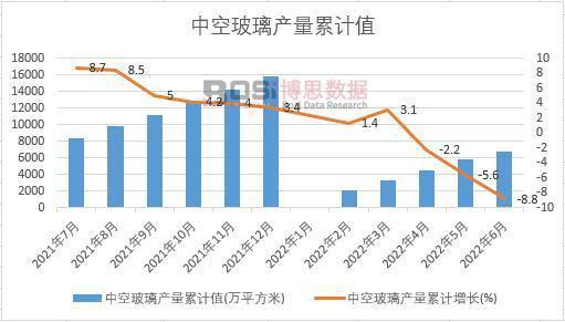 2022年上半年中国中空玻璃产量月度统计表【图表】开云 开云体育平台(图3)