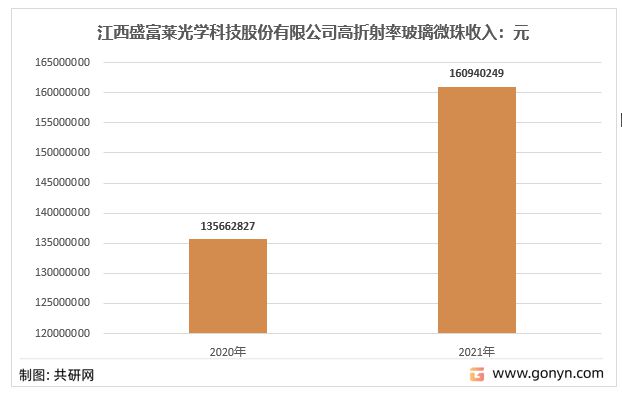 2022年中国高折射率玻开云体育 kaiyun.com 官网入口璃微珠发展历程、竞争格局及行业发展趋势(图3)