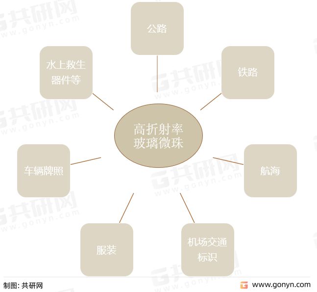 2022年中国高折射率玻开云体育 kaiyun.com 官网入口璃微珠发展历程、竞争格局及行业发展趋势(图2)