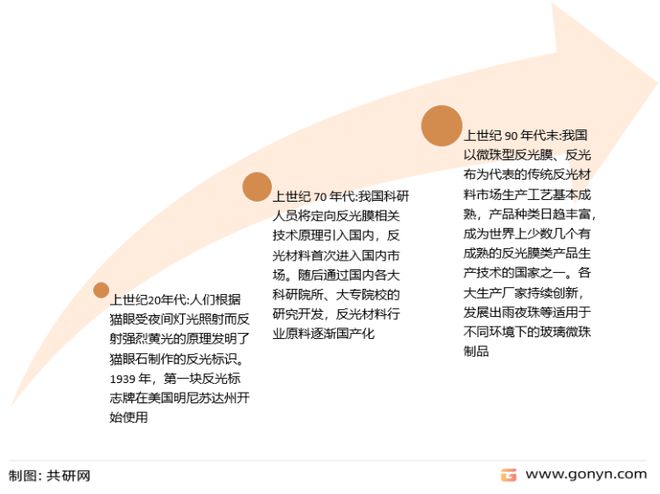 2022年中国高折射率玻开云体育 kaiyun.com 官网入口璃微珠发展历程、竞争格局及行业发展趋势