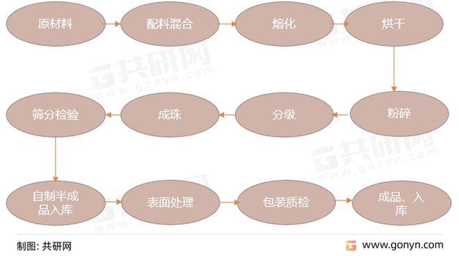2022年中国高折射率玻开云体育 kaiyun.com 官网入口璃微珠发展历程、竞争格局及行业发展趋势(图4)