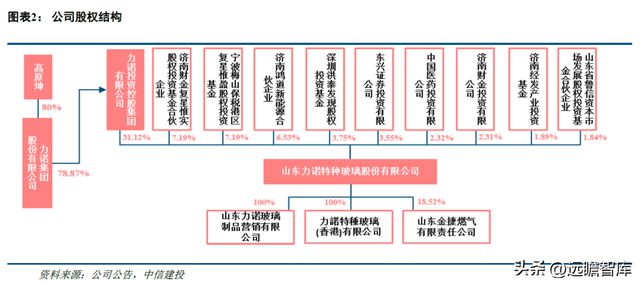 一致性评价开云 开云体育平台推动中硼硅需求力诺特玻：产能+技术+渠道构建护城河(图3)